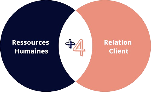 ressources humaines / relation client